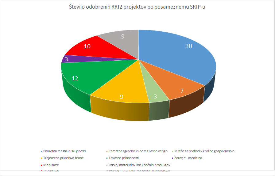 Znani So Rezultati Javnega Razpisa Za »Spodbude Za Raziskovalno ...